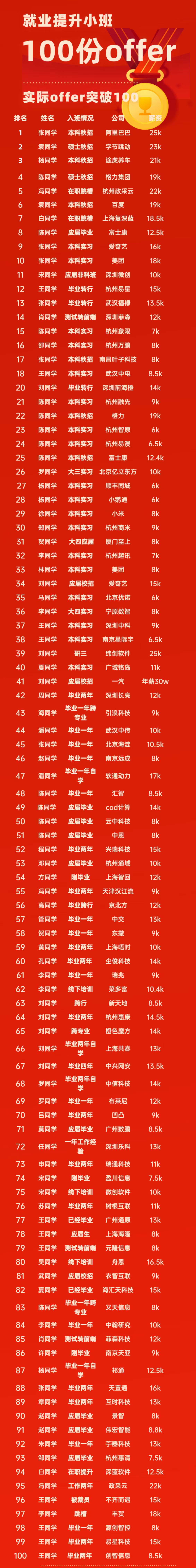 2021-2022届就业公示